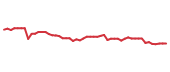 The price history of KHC following the congressional trade. The price history of KHC following the congressional trade.