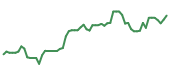 The price history of KLAC following the congressional trade. The price history of KLAC following the congressional trade.