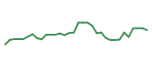 The price history of KLAC following the congressional trade. The price history of KLAC following the congressional trade.