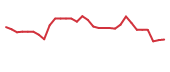 The price history of KLRS in the last 30 days The price history of KLRS in the last 30 days