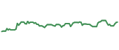 The price history of KMB ninety days following the congressional trade. The price history of KMB ninety days following the congressional trade.