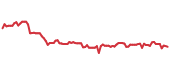 The price history of KMB following the congressional trade. The price history of KMB following the congressional trade.