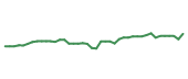 The price history of KMB following the congressional trade. The price history of KMB following the congressional trade.