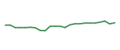 The price history of KMB following the congressional trade. The price history of KMB following the congressional trade.