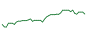 The price history of KMB following the congressional trade. The price history of KMB following the congressional trade.