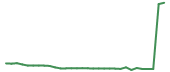 The price history of KOD in the last 30 days The price history of KOD in the last 30 days