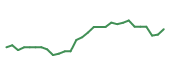 The price history of KRYS in the last 30 days The price history of KRYS in the last 30 days