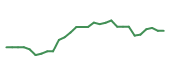 The price history of KRYS in the last 30 days The price history of KRYS in the last 30 days