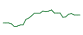 The price history of KRYS in the last 30 days The price history of KRYS in the last 30 days