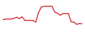 The price history of KURA in the last 30 days The price history of KURA in the last 30 days