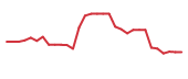 The price history of KURA in the last 30 days The price history of KURA in the last 30 days