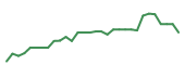 The price history of KURA in the last 30 days The price history of KURA in the last 30 days