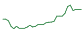 The price history of KURA in the last 30 days The price history of KURA in the last 30 days