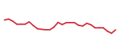 The price history of KYMR in the last 30 days The price history of KYMR in the last 30 days