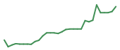 The price history of KYMR in the last 30 days The price history of KYMR in the last 30 days