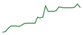 The price history of KYMR in the last 30 days The price history of KYMR in the last 30 days