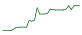 The price history of KYMR in the last 30 days The price history of KYMR in the last 30 days