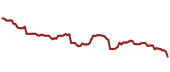 The price history of LBRDK ninety days following the congressional trade.