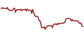 The price history of LBRDK ninety days following the congressional trade.