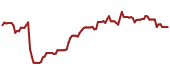 The price history of LBRDK ninety days following the congressional trade.