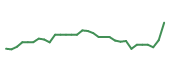 The price history of LBRX in the last 30 days The price history of LBRX in the last 30 days