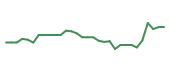 The price history of LBRX in the last 30 days The price history of LBRX in the last 30 days