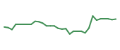 The price history of LBRX in the last 30 days The price history of LBRX in the last 30 days