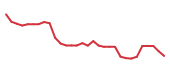 The price history of LBRX in the last 30 days The price history of LBRX in the last 30 days