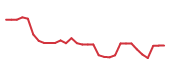 The price history of LBRX in the last 30 days The price history of LBRX in the last 30 days