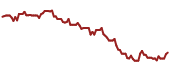 The price history of LBTYK ninety days following the congressional trade.