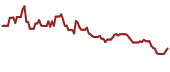 The price history of LCID ninety days following the congressional trade.