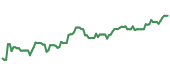 The price history of LECO ninety days following the congressional trade. The price history of LECO ninety days following the congressional trade.