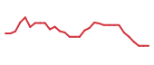 The price history of LEGN in the last 30 days The price history of LEGN in the last 30 days