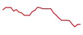 The price history of LEGN in the last 30 days The price history of LEGN in the last 30 days