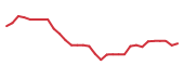 The price history of LEGN in the last 30 days The price history of LEGN in the last 30 days