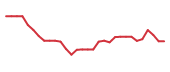 The price history of LEGN in the last 30 days The price history of LEGN in the last 30 days