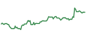The price history of LFUS ninety days following the congressional trade. The price history of LFUS ninety days following the congressional trade.