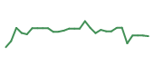 The price history of LGND in the last 30 days The price history of LGND in the last 30 days