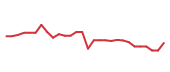 The price history of LGND in the last 30 days The price history of LGND in the last 30 days