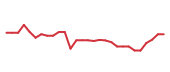 The price history of LGND in the last 30 days The price history of LGND in the last 30 days