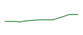 The price history of LGND following the congressional trade. The price history of LGND following the congressional trade.
