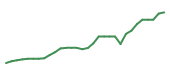 The price history of LGND in the last 30 days The price history of LGND in the last 30 days