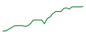 The price history of LGND in the last 30 days The price history of LGND in the last 30 days