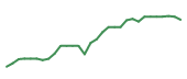 The price history of LGND in the last 30 days The price history of LGND in the last 30 days