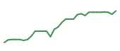 The price history of LGND in the last 30 days The price history of LGND in the last 30 days