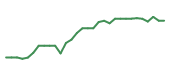 The price history of LGND in the last 30 days The price history of LGND in the last 30 days