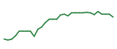 The price history of LGND in the last 30 days The price history of LGND in the last 30 days