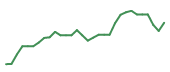 The price history of LIFE in the last 30 days The price history of LIFE in the last 30 days