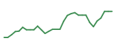 The price history of LIFE in the last 30 days The price history of LIFE in the last 30 days