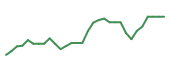 The price history of LIFE in the last 30 days The price history of LIFE in the last 30 days